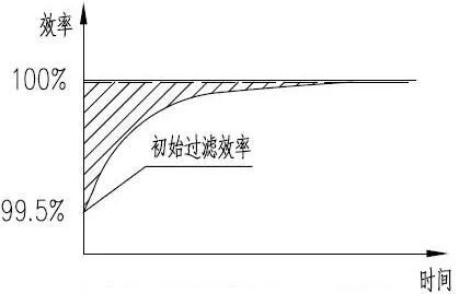 旋挖機干式空氣濾清器濾芯過濾效率特性曲線.jpeg